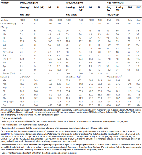 Table 7 Recommended allowances of dietary AAs for post-weaning growing dogs and cats, as well as adults