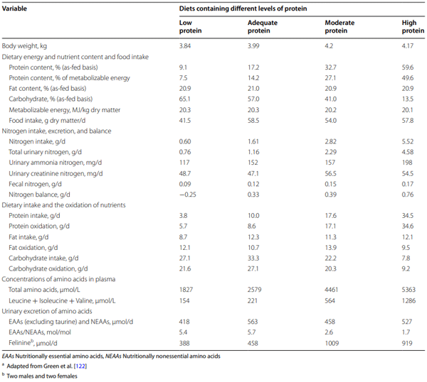 Table 6 Increasing dietary protein intake increases the oxidation of protein in adult catsa