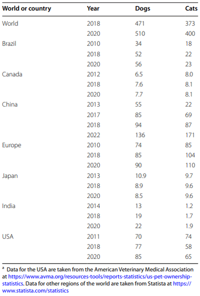Table 1 Numbers of domestic dogs and cats as pets worldwide (× 106)a
