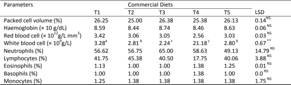 Comparative effect of self–formulated and four commercial diets on the growth performance, carcass and haematological parameters of broiler finishers in the tropics - Image 4