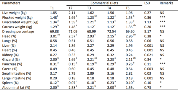 Comparative effect of self–formulated and four commercial diets on the growth performance, carcass and haematological parameters of broiler finishers in the tropics - Image 3
