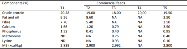 Comparative effect of self–formulated and four commercial diets on the growth performance, carcass and haematological parameters of broiler finishers in the tropics - Image 2