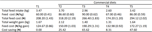 Comparative effect of self–formulated and four commercial diets on the growth performance, carcass and haematological parameters of broiler finishers in the tropics - Image 5