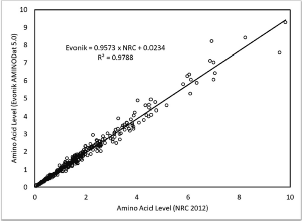 Total amino acid level affects the results of standardized ileal digestibility assays for feed ingredients for swine - Image 2