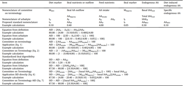 Total amino acid level affects the results of standardized ileal digestibility assays for feed ingredients for swine - Image 17