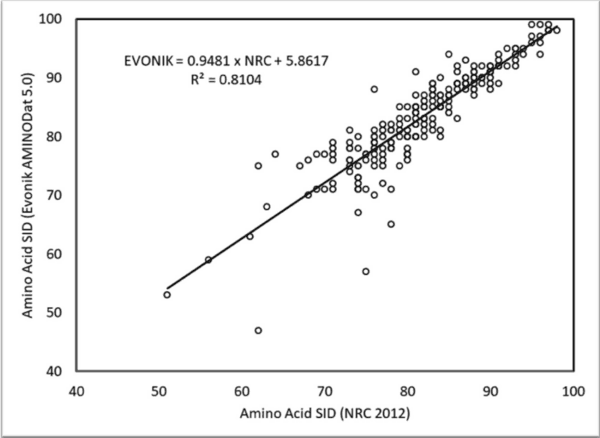 Total amino acid level affects the results of standardized ileal digestibility assays for feed ingredients for swine - Image 3