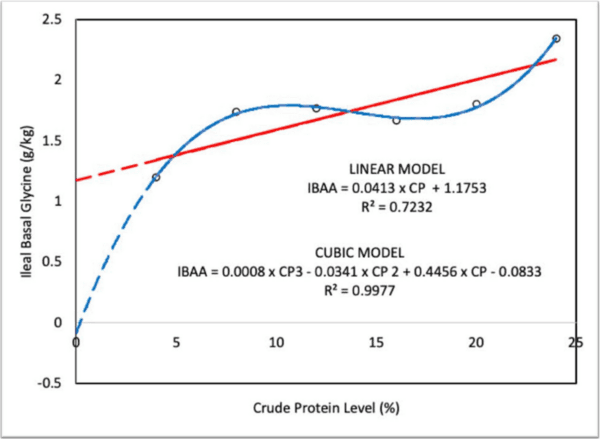 Total amino acid level affects the results of standardized ileal digestibility assays for feed ingredients for swine - Image 10