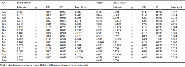 Total amino acid level affects the results of standardized ileal digestibility assays for feed ingredients for swine - Image 9