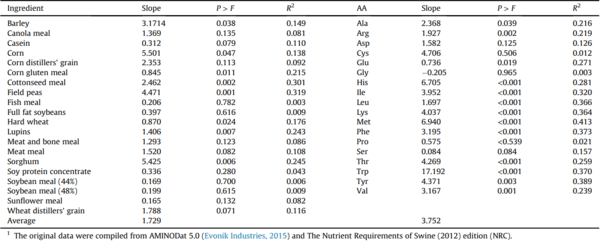 Total amino acid level affects the results of standardized ileal digestibility assays for feed ingredients for swine - Image 8