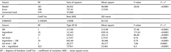 Total amino acid level affects the results of standardized ileal digestibility assays for feed ingredients for swine - Image 4