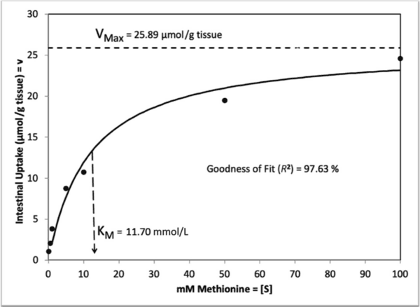 Total amino acid level affects the results of standardized ileal digestibility assays for feed ingredients for swine - Image 13