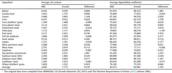 Total amino acid level affects the results of standardized ileal digestibility assays for feed ingredients for swine - Image 1