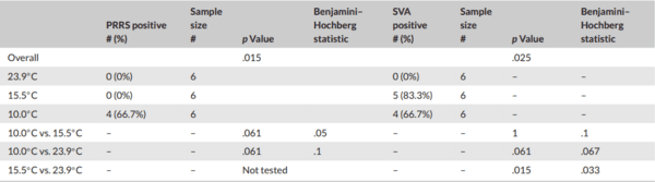 Evaluating the effect of temperature on viral survival in plant-based feed during storage - Image 2