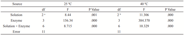 Table 2. Analysis of variance for treated corn samples with commercial enzymes and different solutions after 3 hours at 25 and 40 ºC. a R Squared = .950 (Adjusted R Squared = .915). b R Squared = .980 (Adjusted R Squared = .966).