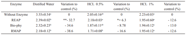 Table 6. The mean of phytate content (± SD1) in soybean meal samples treated corn samples with commercial enzymes and different solutions after 3 hours at 25 ºC. a-d Means within the same columns with common superscripts have no significant differences (p> 0.05). 1 SD = Standard deviation, * = Increasing phytate content, ** = Decreasing phytate content. Bio-phy =Bio-phytase, REAP = Rovabio Excel AP, RMAP = Rovabio Max AP.