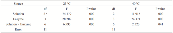 Table 5. Analysis of variance for treated soybean meal samples with different solutions, enzymes after 3 hours at 25 and 40 ºC. a R Squared = .950 (Adjusted R Squared =.927). b R Squared = .969 (Adjusted R Squared = .947).