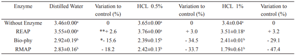 Table 7. The mean of phytate content (± SD1) in soybean meal samples treated corn samples with commercial enzymes and different solutions after 3 hours at 40 ºC. a-d Means within the same columns with common superscripts have no significant differences (p> 0.05). 1 SD=Standard deviation, * = Increasing phytate content, ** = Decreasing phytate content, Bio-phy =Bio-phytase, REAP = Rovabio Excel AP, RMAP = Rovabio Max AP.