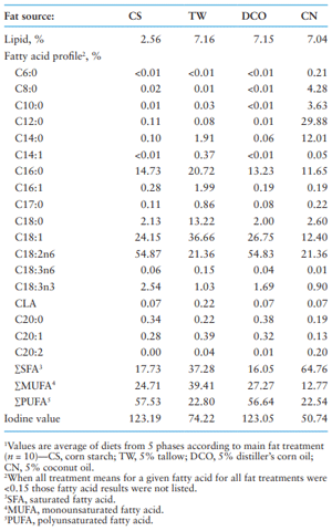 Table 1. Fatty acid profle1 of the diets according to main fat treatments (as-fed basis)