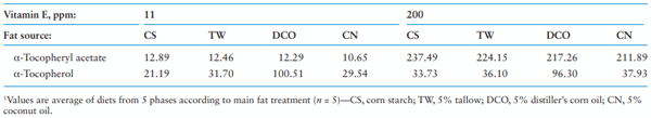 Table 2. Vitamin E content of diets1 (as-fed basis)
