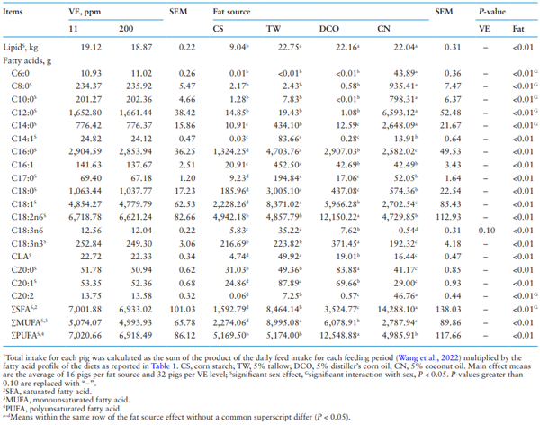Table 3. Effect of different fat source and Vitamin E (VE) supplementation on total intake1 of individual fatty acids in pigs from 28 to 150 kg