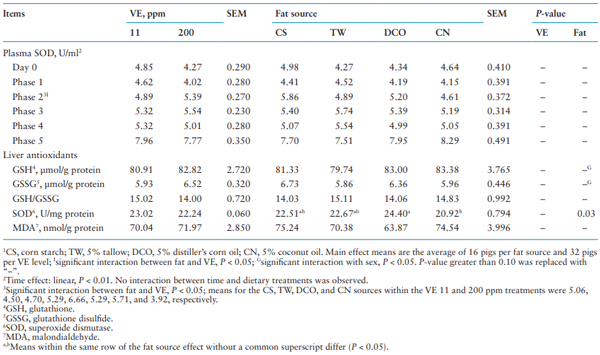 Table 9. Effect of different fat source and Vitamin E (VE) supplementation on antioxidant status1 in pigs