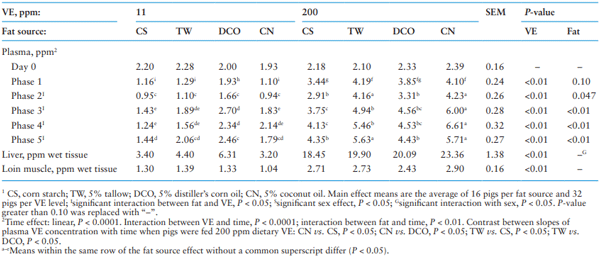 Table 8. Individual treatment effect of different fat source and Vitamin E (VE) supplementation on VE concentration1 in plasma and tissue