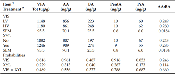 The Benefits of Exogenous Xylanase in Wheat–Soy Based Broiler Chicken Diets, Consisting of Different Soluble Non-Starch Polysaccharides Content - Image 12