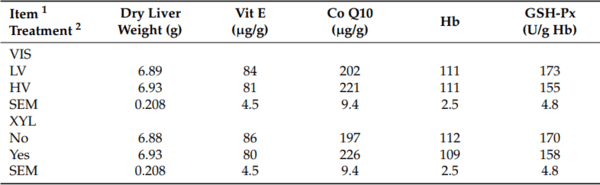 The Benefits of Exogenous Xylanase in Wheat–Soy Based Broiler Chicken Diets, Consisting of Different Soluble Non-Starch Polysaccharides Content - Image 10