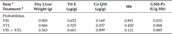 The Benefits of Exogenous Xylanase in Wheat–Soy Based Broiler Chicken Diets, Consisting of Different Soluble Non-Starch Polysaccharides Content - Image 11