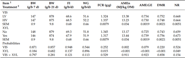 The Benefits of Exogenous Xylanase in Wheat–Soy Based Broiler Chicken Diets, Consisting of Different Soluble Non-Starch Polysaccharides Content - Image 8