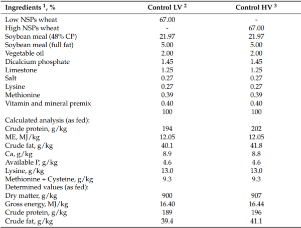 The Benefits of Exogenous Xylanase in Wheat–Soy Based Broiler Chicken Diets, Consisting of Different Soluble Non-Starch Polysaccharides Content - Image 2