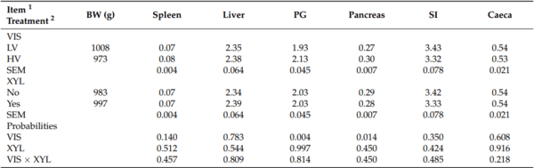 The Benefits of Exogenous Xylanase in Wheat–Soy Based Broiler Chicken Diets, Consisting of Different Soluble Non-Starch Polysaccharides Content - Image 9