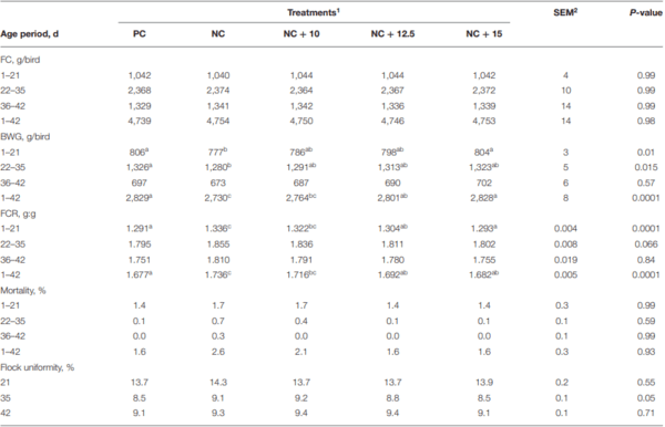 The Effect of a Modified GH11 Xylanase on Live Performance, Gut Health, and Clostridium perfringens Excretion of Broilers Fed Corn-Soy Diets - Image 2