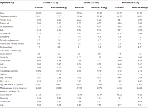 The Effect of a Modified GH11 Xylanase on Live Performance, Gut Health, and Clostridium perfringens Excretion of Broilers Fed Corn-Soy Diets - Image 1