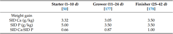 Calcium Nutrition of Broilers: Current Perspectives and Challenges - Image 11
