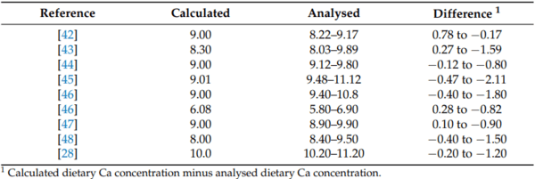 Calcium Nutrition of Broilers: Current Perspectives and Challenges - Image 1