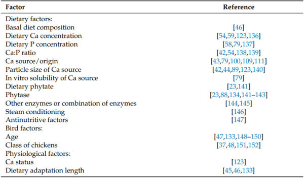 Calcium Nutrition of Broilers: Current Perspectives and Challenges - Image 7