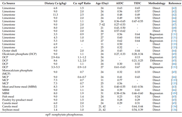 Calcium Nutrition of Broilers: Current Perspectives and Challenges - Image 6
