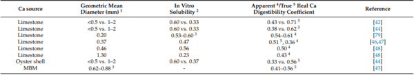 Calcium Nutrition of Broilers: Current Perspectives and Challenges - Image 8