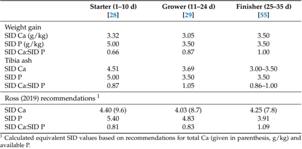 Calcium Nutrition of Broilers: Current Perspectives and Challenges - Image 10
