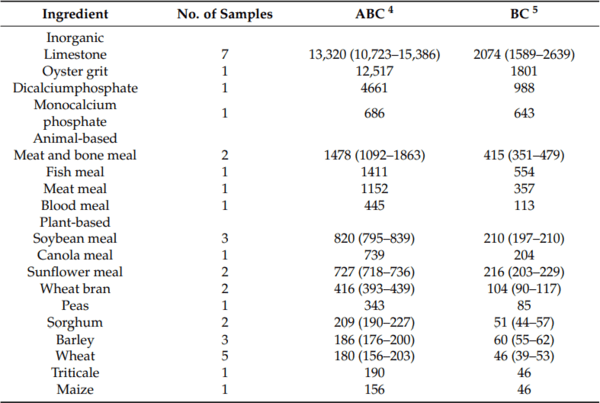 Calcium Nutrition of Broilers: Current Perspectives and Challenges - Image 3
