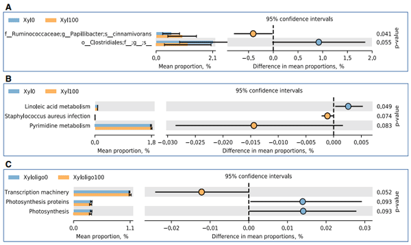 Fig. 5 Extended error bar plot showing the mean proportion (%) showing trend or significant variation a of different cecal bacteria communities between no xylanase (Xyl0) and 16,000 BXU/kg xylanase (Xyl100) groups in broilers at d 42 post-hatch b predicted functions of cecal microbial communities between no xylanase (Xyl0) and 16,000 BXU/kg xylanase (Xyl100) groups in broilers at d 42 post-hatch, and c predicted functions of cecal microbial communities between no xylooligosaccharides and 100 g/t xylooligosaccharides groups of broilers at d 42 post-hatch. The sphere points in blue and orange indicate the difference between a, b no xylanase and 16,000 BXU/kg xylanase groups, and c no xylooligosaccharides and 100 g/t xylooligosaccharides groups. The P-value on the right was derived from a White’s non-parametric t-test in the statistical analysis of taxonomic and functional profiles (STAMP) software