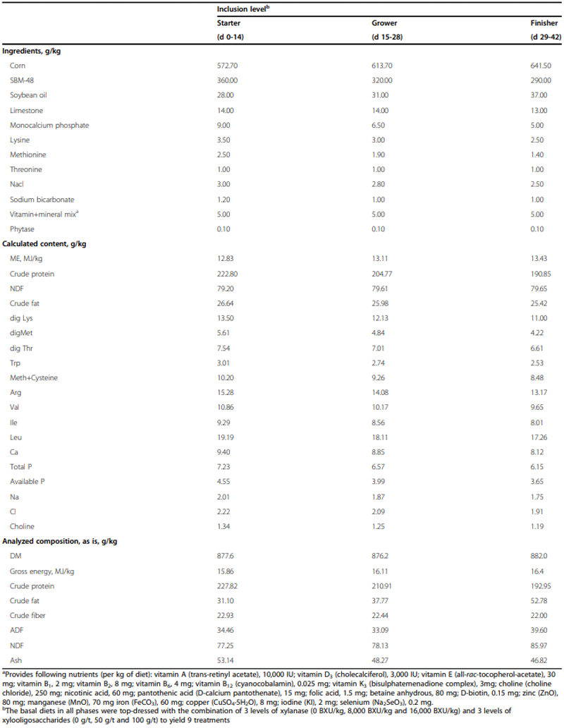 Effects of supplemental xylanase and xylooligosaccharides on production performance and gut health variables of broiler chickens - Image 1