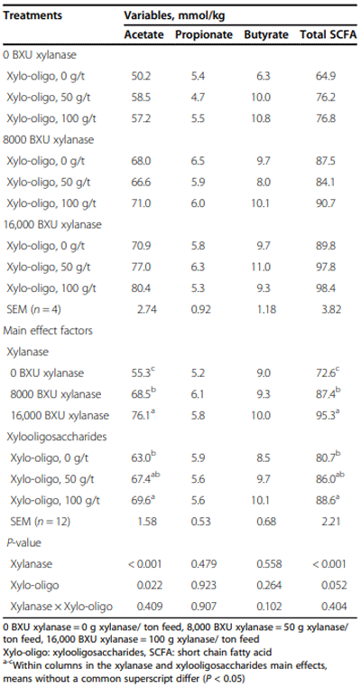 Table 5 Effects of supplemental xylanase and xylooligosaccharides on the production of cecal short-chain fatty acids (mmol/kg wet digesta) in broilers on d 42 post-hatch
