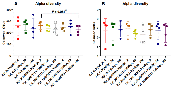 Fig. 3 Alpha diversity analysis of different treatments at 10,000 reads depth per sample of cecal contents of broilers from d 42 post-hatch. a Observed OTUs b Shannon Index. Data represent mean ± SE. Statistical analyses were performed using Kruskal–Wallis test. Only the lowest pvalue is shown. Xyl, xylanase; Xyloligo, xylooligosaccharides. Xyl_0: xylanase 0 BXU/kg feed, xyl_8,000BXU: xylanase 8,000 BXU/kg feed, xyl_16,000BXU: xylanase 16,000 BXU/kg feed, xylooligo_0: xylooligosacharides 0 g/t feed, xylooligo_50: xylooligosaccharides 50 g/t feed, and xylooligo_100: xylooligosaccharides 100 g/t feed