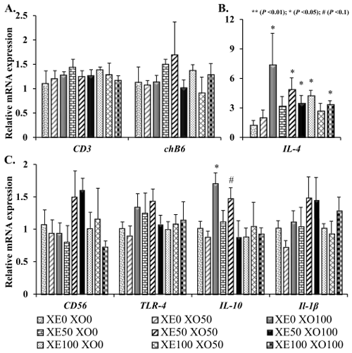 Fig. 1 Effects of xylanase (XE) and xylooligosaccharides (XO) inclusion in feed on ileal gene markers of immune cells of broilers at d 42 posthatch. The expression of each gene was examined using RT-qPCR and expressed as fold change ratio to the β-actin housekeeping gene, with the level being set to 1 in broilers from xylanase 0 + xylooligosaccharides 0 group. XE0 = xylanase 0 BXU/kg or 0 g per ton feed, XE50 = xylanase 8,000 BXU/kg or 50 g per ton feed, XE100 = xylanase16,000 BXU/kg or 100 g per ton feed. XO0 = 0 g xylooligosaccharides per ton feed, XO50 = 50 g xylooligosaccharides per ton feed, XO100 = 100 g xylooligosaccharides per ton feed. CD3 (cluster of differentiation 3) is a marker gene for T-cell. chB6 is a B-cell marker gene. IL-4 is a T-cell differentiation cytokine. CD56 (known as neural cell adhesion molecule) is a gene marker for natural killer cells. TLR-4 (Toll-like receptor 4) is a gene marker for macrophages. IL-10 (interleukin 10) is an anti-inflammatory cytokine. IL-1β is a pro-inflammatory cytokine