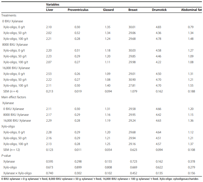 Effects of supplemental xylanase and xylooligosaccharides on production performance and gut health variables of broiler chickens - Image 5