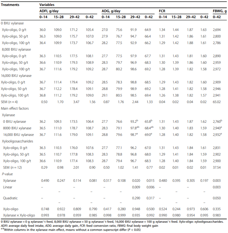 Effects of supplemental xylanase and xylooligosaccharides on production performance and gut health variables of broiler chickens - Image 3