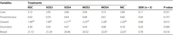 Effects of in ovo delivered xylo- and mannan- oligosaccharides on growth performance, intestinal immunity, cecal short-chain fatty acids, and cecal microbiota of broilers - Image 4