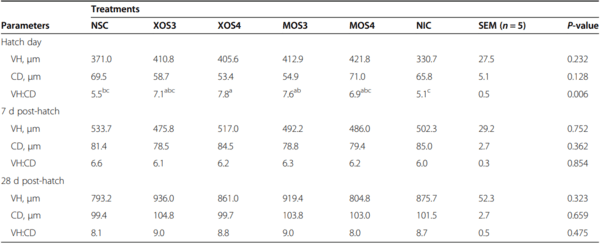 Effects of in ovo delivered xylo- and mannan- oligosaccharides on growth performance, intestinal immunity, cecal short-chain fatty acids, and cecal microbiota of broilers - Image 5